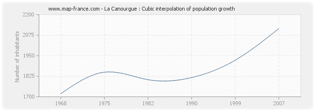 La Canourgue : Cubic interpolation of population growth